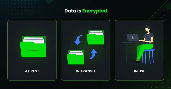 Infographic titled 'Data is Encrypted' showing three states of data security: At Rest, In Transit, and In Use with folder and user illustrations.