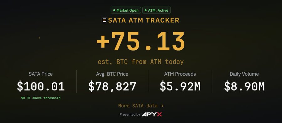 A SATA ATM Tracker dashboard showing +75.13 est. BTC from ATM today, with SATA Price at $100.01, Avg. BTC Price $78,827, ATM Proceeds $5.92M, and Daily Volume $8.90M, presented by APYX.