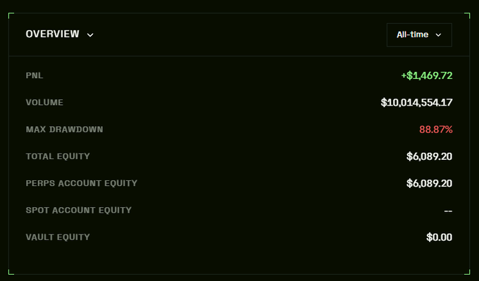 A dark-themed financial dashboard displays an "OVERVIEW" for "All-time" showing PNL of +$1,469.72, Volume of $10,014,554.17, Max Drawdown of 88.87%, Total Equity of $6,089.20, Perps Account Equity of $6,089.20, Spot Account Equity of --, and Vault Equity of $0.00.