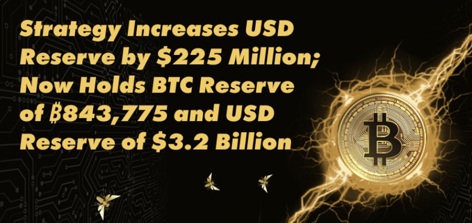 The image displays a bold graphic announcing "Strategy Increases USD Reserve by $225 Million; Now Holds BTC Reserve of ₿843,775 and USD Reserve of $3.2 Billion," featuring a glowing golden Bitcoin coin emblem on the right and small bird logos at the bottom. The graphic visually reinforces the post's news about Saylor's Strategy boosting its USD reserves by $225 million.