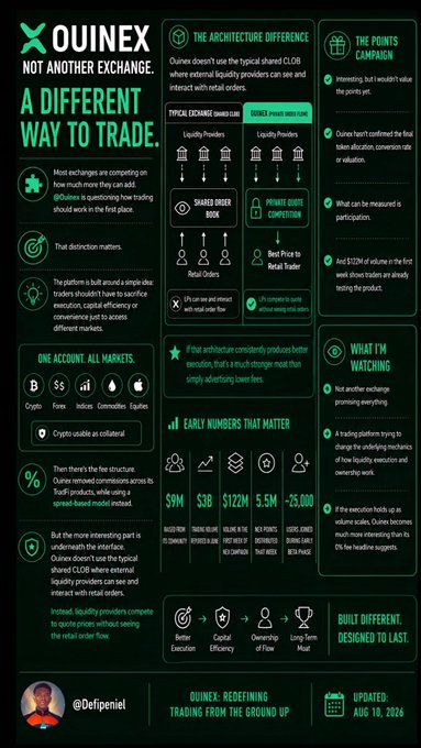 The image is a marketing infographic for @Ouinex, titled "Not Another Exchange, A Different Way to Trade," highlighting their shared-order book architecture with internal liquidity and private client competition, alongside stats like $9M in revenue, $3B daily volume, $122M in liquidity, and 5.5M registered users. It visually reinforces the post's message by emphasizing Ouinex's unique structure and philosophy of questioning conventional exchange design, showcasing features like one account for all markets, a points campaign with $125M volume share, and "What I'm Watching" insights.