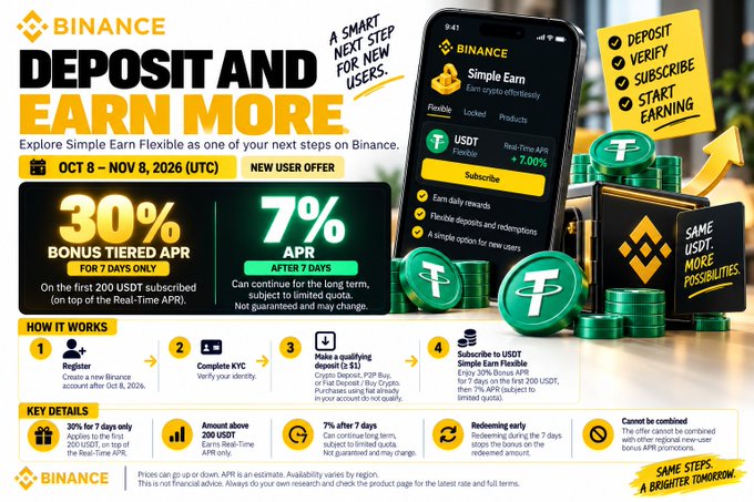 A Binance promotional graphic for Simple Earn Flexible shows eligible new users completing registration, identity verification, and a qualifying USDT deposit to earn a bonus-tiered APR of up to 30% for the first 7 days or 7% APR for the next 7 days. The offer is dated Oct 8–Nov 8, 2026 (UTC) and emphasizes flexible deposits, subscriptions, and Tether (USDT) rewards.