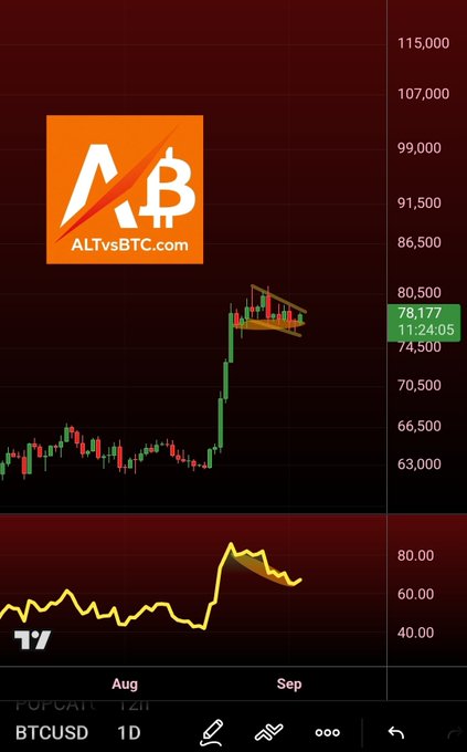 A BTCUSD daily chart from ALTvBTC.com shows Bitcoin trading at $78,177 (11:24:05), with a bull flag pattern forming near the $80,500 resistance and a lower indicator panel displaying a hidden bullish divergence setup, supporting the post's claim of a $98k bull flag target.