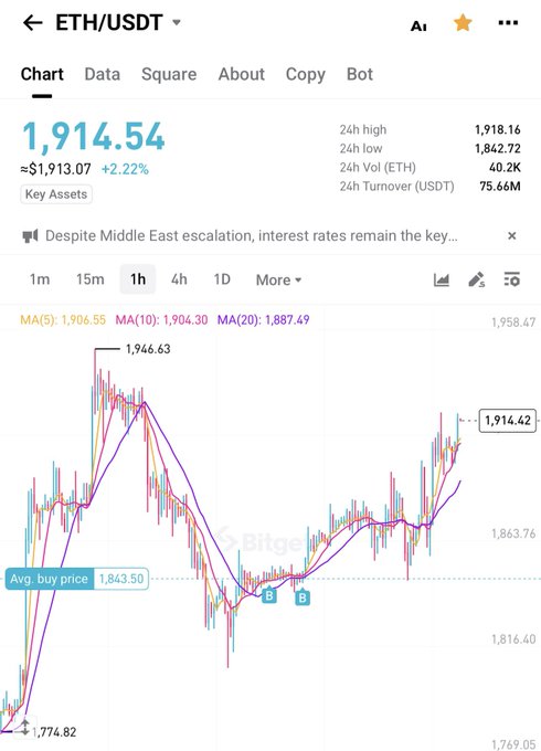 A cryptocurrency trading chart from Bitget showing ETH/USDT price at 1,914.54 USDT (up 2.22%) with 24h high of 1,918.16, low of 1,842.72, and moving averages (MA5, MA10, MA20) overlaid on the candlestick chart.