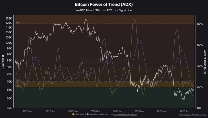 A chart titled "Bitcoin Power of Trend (ADX)" tracks BTC Price (USD) alongside the ADX (purple dashed) and Signal Line (orange), showing the trend strength indicator building beneath compressed price action across 2025–2026. The image illustrates the post's thesis—ADX quietly climbing while realized volatility compresses has historically preceded sharp Bitcoin moves.
