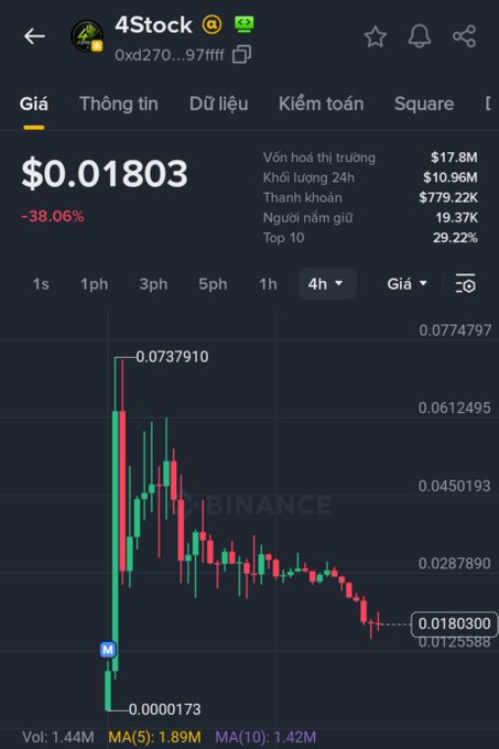 Screenshot from a crypto tracker app showing the 4Stock token (contract 0xd270...97fff) priced at $0.01803, down 38.06%, with a candlestick chart, $17.8M market cap, and $10.96M 24H volume.