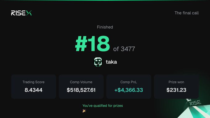 A RISEx competition results dashboard showing a 18th place finish (of 3,477 participants) under the username "taka," with a trading score of 8.4344, comp volume of $518,527.61, and a prize of $231.23 won, which corresponds to the modest reward mentioned in the post.