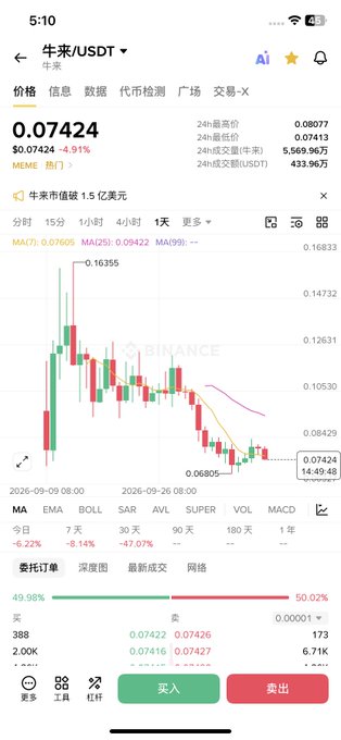 A Binance trading chart shows 牛来/USDT at $0.07424, down 4.91% over 24 hours, with a market cap of 1.5 billion and a recent low of 0.06805—supporting the post's claim that "Niu Lai" is at attractive entry levels for new positions or averaging down on stuck holdings.