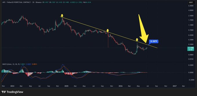 A TradingView candlestick chart for APE/USDT perpetual contract displays a descending trendline with resistance tested at $0.1879, alongside a MACD indicator below, illustrating the post's claim that APE is approaching a potential breakout toward the $0.18–$0.19 range after months of downtrend consolidation.