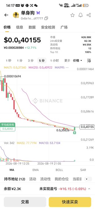 A cryptocurrency trading chart on Binance showing the '单号狗' (Doge) meme coin with a price around $0.40155, displaying a significant price drop from its initial launch with moving averages MA(7), MA(25), and MA(99).