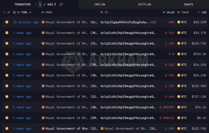 The image displays a transfer history table showing the Royal Government of Bhutan making multiple Bitcoin (BTC) transactions, with the most recent entry being 400 BTC valued at $30.62M transferred 12 minutes ago, alongside previous transfers ranging from 0.0000989 to 9.8 BTC over the past week. This aligns with the post's claim of another large 400 BTC ($30.62M) transfer from government-linked Bhutanese wallets.