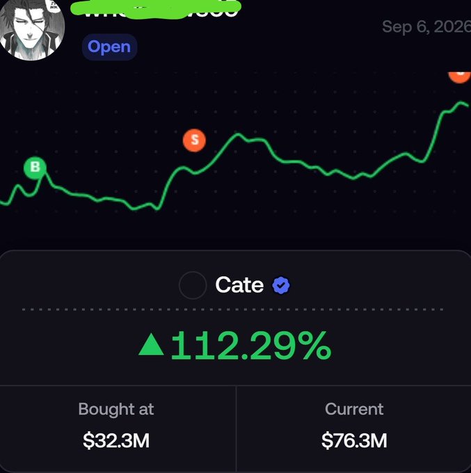 A trading or market interface displaying a green upward-trending chart with markers labeled "B", "S", and a red arrow, showing a gain of "112.29%" for an item named "Cate" with a bought price of "$32.3M" and current price of "$76.3M".