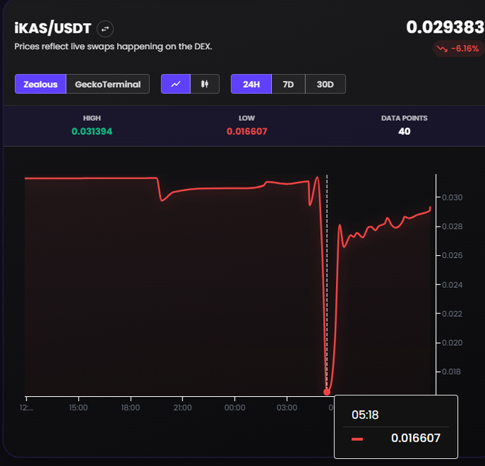 A cryptocurrency price chart for the iKAS/USDT trading pair showing a current price of 0.029383 with a -6.16% decline, displaying a 24-hour graph with a high of 0.031394, a low of 0.016607, and 40 data points, sourced from Zealous/GeckoTerminal.