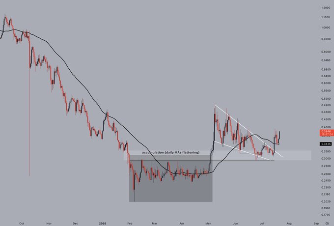 A candlestick chart showing a downtrend followed by an accumulation pattern, with text 'accumulation (daily MAa flattening)' visible.
