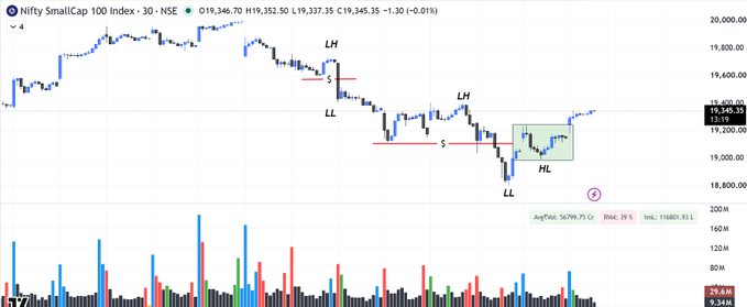 A 30-minute candlestick chart of the Nifty SmallCap 100 Index on NSE showing price action with annotations for lower highs, lower lows, and higher lows, currently at 19,346.70 (-0.01%).