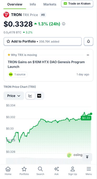 A cryptocurrency price tracker app showing the price of TRON (TRX) at $0.3328, up 1.3% over 24 hours, with a news headline noting 'TRON Gains on $10M HTX DAO Genesis Program Launch' and a green price chart.
