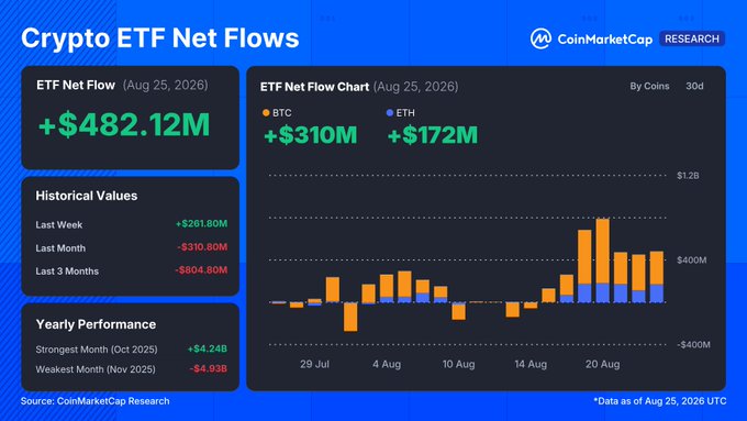 A CoinMarketCap Research dashboard displays Crypto ETF Net Flows for August 25, 2026, showing a daily net inflow of +$482.12M (BTC +$310M, ETH +$172M) alongside a 30-day stacked bar chart and historical context including +$261.80M last week, -$310.80M last month, and -$804.60M over 3 months. The image visually reinforces the post's narrative of seven consecutive positive ETF sessions, with the late-August bars on the chart corresponding to the $3.28B accumulated inflows that drove BTC and ETH prices up 25.69% and 32.43%, respectively.