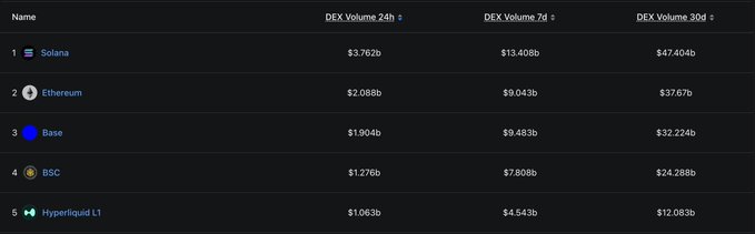 The image is a screenshot of a list displayed on a computer screen, with each row featuring the name of a cryptocurrency along with its corresponding price data. The first row starts with "DEX", followed by "DEX Volume" and "DEX Value", while subsequent rows showcase other cryptocurrencies like "Solana", "Ripple", and "Bitcoin". There is also information indicating that there are prices for these cryptocurrencies. Based on the image, it seems that this screenshot is related to a discussion or comparison of various cryptocurrency prices and volumes, possibly featuring Bitcoin as a reference point.