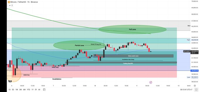 The image shows a trading chart or graph of the Bitcoin market, with price fluctuations displayed over time. The Bitcoin Market Trading Chart (BTCMTC) displays the daily price movements of Bitcoin from the late night until the early morning hours of Monday through Saturday. The chart is set against a brown background, and it highlights the price action within the cryptocurrency space as indicated by the "dollar" symbol. 

The post includes a brief explanation: "The late flush plays out perfectly, staying mechanical, as price enters our watch zone. The market always knows how to attract liquidity and punish those who chase overnight highs. This morning's sharp decline successfully broke below the blue line". The text emphasizes the importance of understanding market trends and patterns for successful trading in the cryptocurrency world.