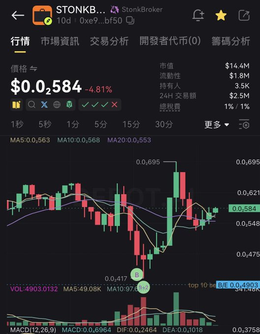 A cryptocurrency price chart for the $STONKB token (StonkBroker) shows a current price of $0.2584, down -4.81%, with a market cap of $14.4M and 24H trading volume of $2.5M, displayed on a 30-minute candlestick chart. The chart illustrates the token's volatile price action, including a dip to $0.417 and recovery highs around $0.695, supporting the post's claim that dips have historically been buying opportunities leading to new all-time highs.