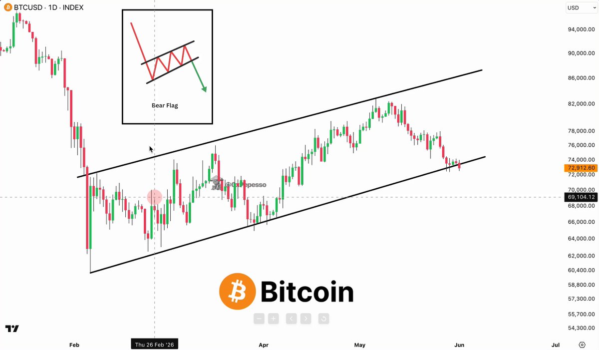 The image shows a Bitcoin price chart with various price patterns, including a bear flag pattern from two months ago and a bull flag pattern currently present. These patterns represent the price movement of Bitcoin over time. The post provides a comparison between different cryptocurrencies or shares, which can help users understand the trends in the market better.