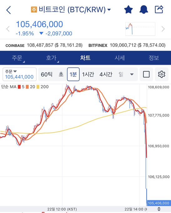 The image shows a cryptocurrency trading chart for Bitcoin (BTC/KRW) displaying a price of 105,406,000 KRW, down 1.95% (-2,097,000), with a candlestick chart on a 1-minute timeframe showing a sharp decline alongside 5, 20, and 200 moving averages. The chart visualizes Bitcoin's volatile price action, fitting the "Welcome to Bitcoin" caption by highlighting the dramatic dip characteristic of crypto markets.