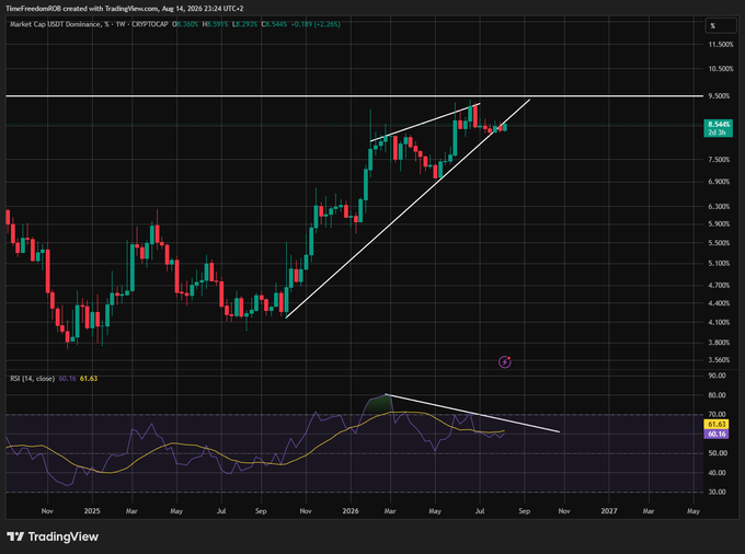A TradingView weekly chart of the Market Cap USDT Dominance (CRYPTO:CAP) showing a 9.41% price change with an ascending wedge pattern, including an RSI (14) indicator at 61.63.