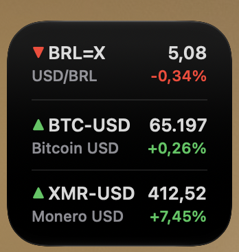 A smartwatch screen displays cryptocurrency and currency rates: BRL=X (USD/BRL) at 5.08 (-0.34%), BTC-USD at 65,197 (+0.26%), and XMR-USD (Monero) at 412.52 (+7.45%). The image shows the Monero price reaching $412, matching the post's celebration of "412 dolar" for the @XMRVoid account.