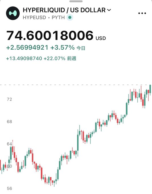 The focus of the current image appears to be a screenshot from a stock trading app or website, which displays the performance of HYPERLiquidUSDC Dollar (HYD) against the US dollar over time. The chart shows a steep upward trend for both the HYPERLiquidUSDC Dollar and the US dollar, indicating that the currency pair is currently strong in relation to each other. This could be an indication of good news related to the HYPERL liquidity trading or market conditions as a whole.
