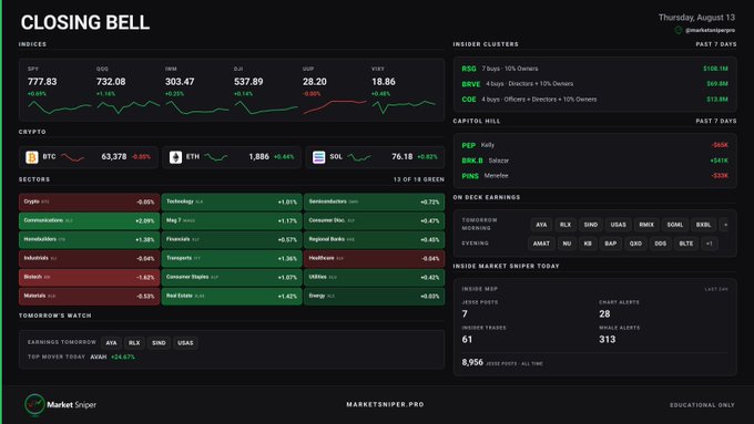 This "Closing Bell" Market Sniper dashboard from Thursday, August 13 shows market gains with Software leading sectors at +2.39% (featuring WDAY), while Crypto displays BTC at 63,378 (-0.05%), ETH at 1,886 (+0.04%), and SOL at 76.18 (+0.02%)—illustrating the post's contrast between rallying stocks like WDAY and Bitcoin's continued flat performance.