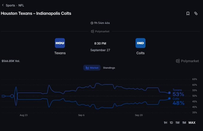 Polymarket sports betting interface showing NFL game between Houston Texans and Indianapolis Colts scheduled for September 27 at 8:30 PM, with Texans at 53% and Colts at 48%, and a $566.85K trading volume.
