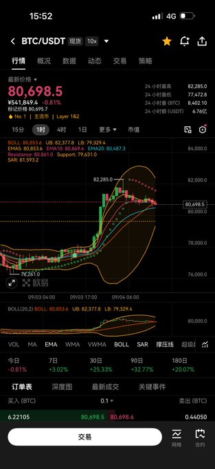 A screenshot of a cryptocurrency trading app showing the BTC/USDT pair at $80,698.5 with a price chart and various trading indicators.