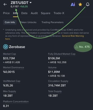 The image shows a CoinMarketCap-style token info page for Zerobase (ZBT/USDT), displaying key metrics including a market cap of $33.73M, FDV of $106.5M, and a supply of 316.74M ZBT out of 1B max, with a green "Bu" rating icon. This supports the post "Bu $ZBT %35" by confirming the token's low 35.26% market cap to FDV ratio, indicating significant potential for valuation growth as the remaining 65% of supply unlocks over time.