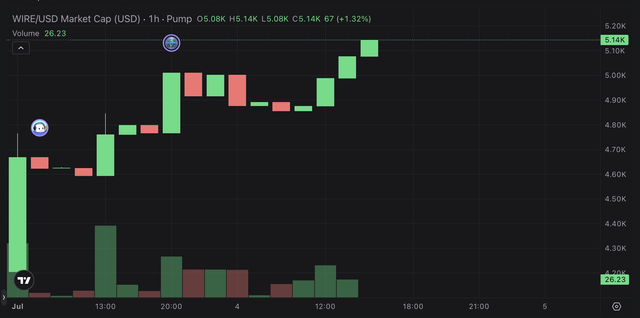 A 1-hour WIRE/USD market cap candlestick chart showing a 1.32% gain to $5.14K with a trading volume of 26.23, displayed on a Pump platform. The upward price action and notable volume spike near the "E" marker align with the post announcing a $WIRE coin bonding curve bounty tied to market wire news.