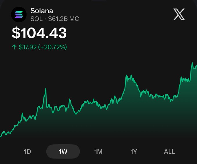 A screenshot showing Solana (SOL) cryptocurrency price at $104.43, up $17.92 (+20.72%), with market cap of $61.2B and a 1-week price chart trending upward.