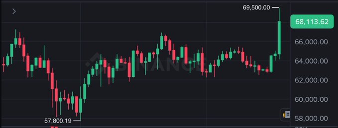 A candlestick chart showing a cryptocurrency reaching a high of $69,500 with current value at $68,113.62, displaying recent volatile price action.