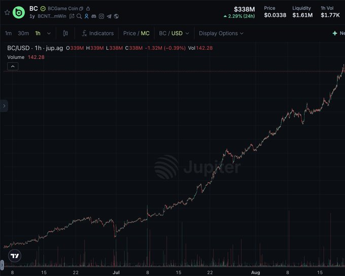 The image displays a 1-hour candlestick chart for the $BC token (BCGame Coin) on the Jupiter DEX, showing a strong upward trend from mid-June through mid-August with a current price of $0.0338, market cap of $338M, and volume of 142.28, supporting the post's claim of "ATH EVERY DAY" as the chart visually confirms repeated new highs with a steady climb.