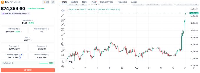 A screenshot of a Bitcoin (BTC) trading platform shows the current price at $74,854.60, up 8.65% over 24 hours, with a candlestick chart displaying a sharp recent spike above the $74,000 level on August 21, visually confirming the post's claim that BTC has surged past $75,000 to a three-month high amid a significant short squeeze.