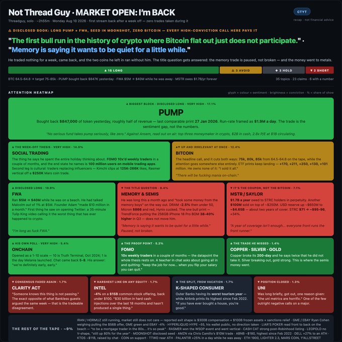 A detailed market analysis report titled "Not Thread Guy · MARKET OPEN: I'm BACK" discussing PUMP, FWA, Bitcoin, and MSTR/Saylor, with the headline "The first bull run in the history of crypto where Bitcoin flat out just does not participate."