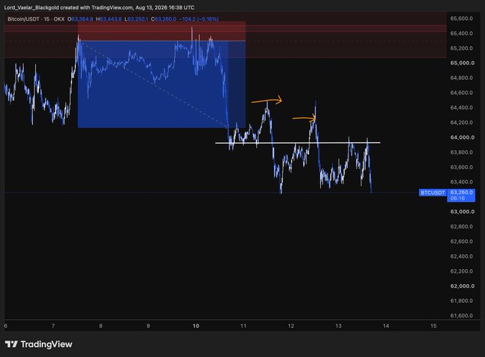 A TradingView chart of Bitcoin (BTCUSD) on the 15-minute timeframe shows a bearish breakdown, with price falling from the $65,000 range (highlighted by a blue rectangle) to around $63,260, displaying two failed retracement attempts marked by orange arrows that confirm downward momentum. The chart's weakness aligns with the post's observation of clear bearishness in BTC.