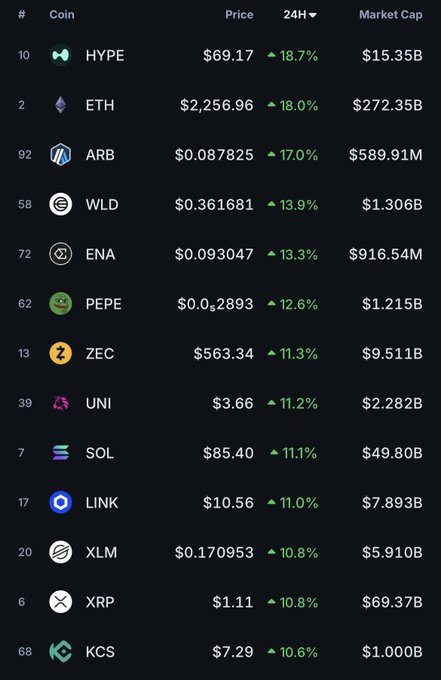 A cryptocurrency market table displaying 24-hour price gains, with HYPE leading at +18.7% ($69.17), followed by ETH at +18.0% ($2,256.96), ARB at +17.0%, WLD at +13.9%, and ENA at +13.3%, among others like PEPE, ZEC, UNI, SOL, LINK, XLM, XRP, and KCS.