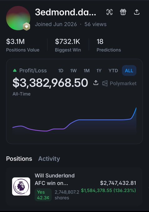 A Polymarket profile for 3edmond.da... shows $3.1M in positions value, an all-time profit of $3,382,968.50, and a $2,747,432.81 position on Sunderland AFC winning.