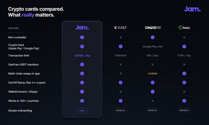 A comparison chart titled "Crypto cards compared. What really matters" features Jam alongside competitors KAST, Gnosis Pay, and Kolo, evaluating features like non-custodial status, crypto card availability, transaction limits, gas-free USDT transfers, multi-chain swaps, and onboarding. The chart highlights Jam with the highest daily transaction limit of $500k and marks it as "Easy" for onboarding, supporting the post's claim that Jam simplifies real-life crypto spending by consolidating wallet, swap, and card functions into one app.