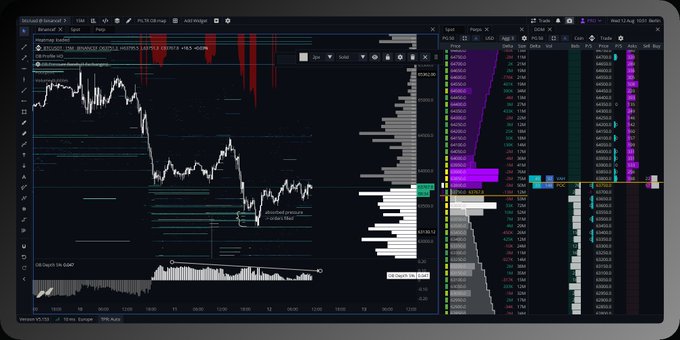 A financial trading chart for BTCUSD on Bookmap displays price action with a sharp decline from $116,000 to lower levels, annotated with text "unlimited pressure" and a volume profile panel on the right showing order book depth. The accompanying post describes this scenario as showing relative saturation at the lows before price moved lower, with fresh long leverage entering initially before aggressive shorts sold significant volume into passive bids.