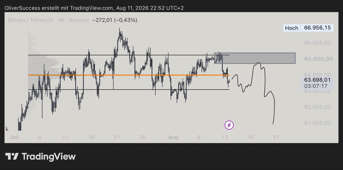 A TradingView chart of Bitcoin/TetherUS on Binance showing a 4-hour price movement with values around $63,698, marked 'Hoch 66,956.15', created by 'OliverSuccess'.