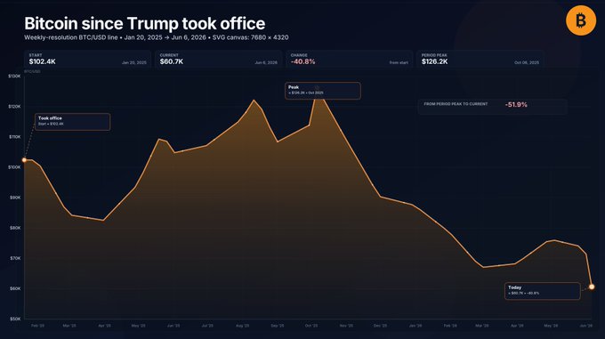 The image presents a visual representation of Bitcoin prices over time, with a black background featuring a line graph depicting changes in price. A yellow bar on the right side indicates that the Bitcoin value has decreased by $82.59k since January 2013, starting at around $27 per Bitcoin and rising to its current $33 per Bitcoin. The image provides context for what is written below it and is likely related to the post discussing the decline of the Trump presidency' Bitcoin value.