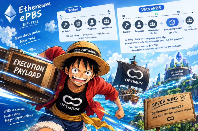 Anime-style promotional graphic for "Ethereum ePBS" (EIP-7732) featuring a Luffy-like character in an Optimus-branded straw hat, explaining a new execution payload data path with technical diagrams comparing "Today" vs "With ePBS" workflows.