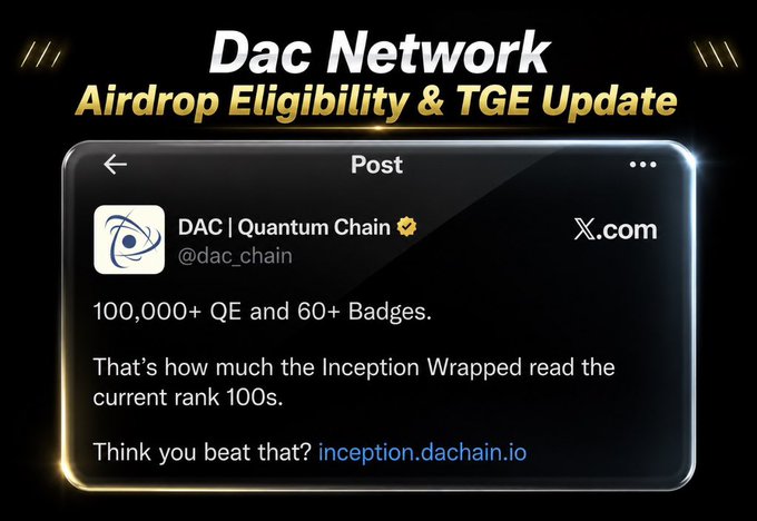 The image is a graphic announcing "Dac Network Airdrop Eligibility & TGE Update," featuring a screenshot of a tweet from @dac_chain stating that "100,000+ QE and 60+ Badges" is how much the Inception Wrapped read for the current rank 100s, with a link to inception.dachain.io. The graphic directly illustrates the post's message about DAC's airdrop eligibility criteria, highlighting the minimum QE and badge requirements participants need to qualify.