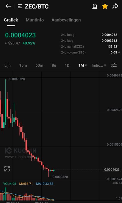 A cryptocurrency chart for ZEC/Zcash shows a dramatic downtrend, with the price plummeting from highs around $60+ down to the $1.61 range on a massive volume spike, visually illustrating the painful losses endured by those who held the position with patience.