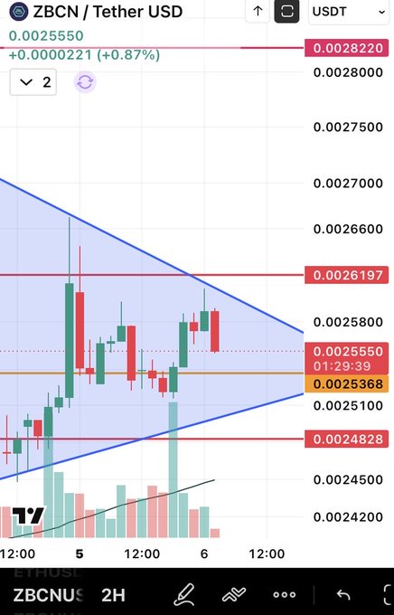 A TradingView candlestick chart for ZBCN/Tether USD (ZBCNUSDT) on a 2-hour timeframe, showing the price at 0.0025550 (+0.37%), with a symmetrical triangle pattern forming within descending resistance and ascending support lines.